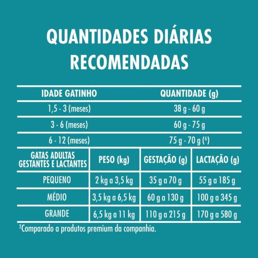 Ração PURINA ONE Gatos Filhotes Frango e Carne 500g - Imagem em destaque