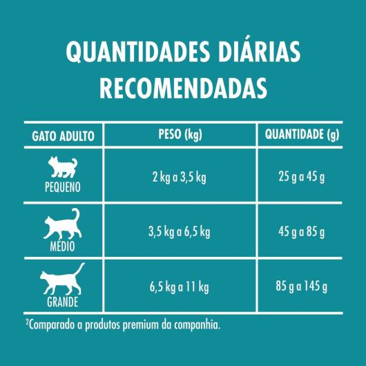 Ração PURINA ONE Gatos Adultos Frango e Carne 500g - Imagem em destaque